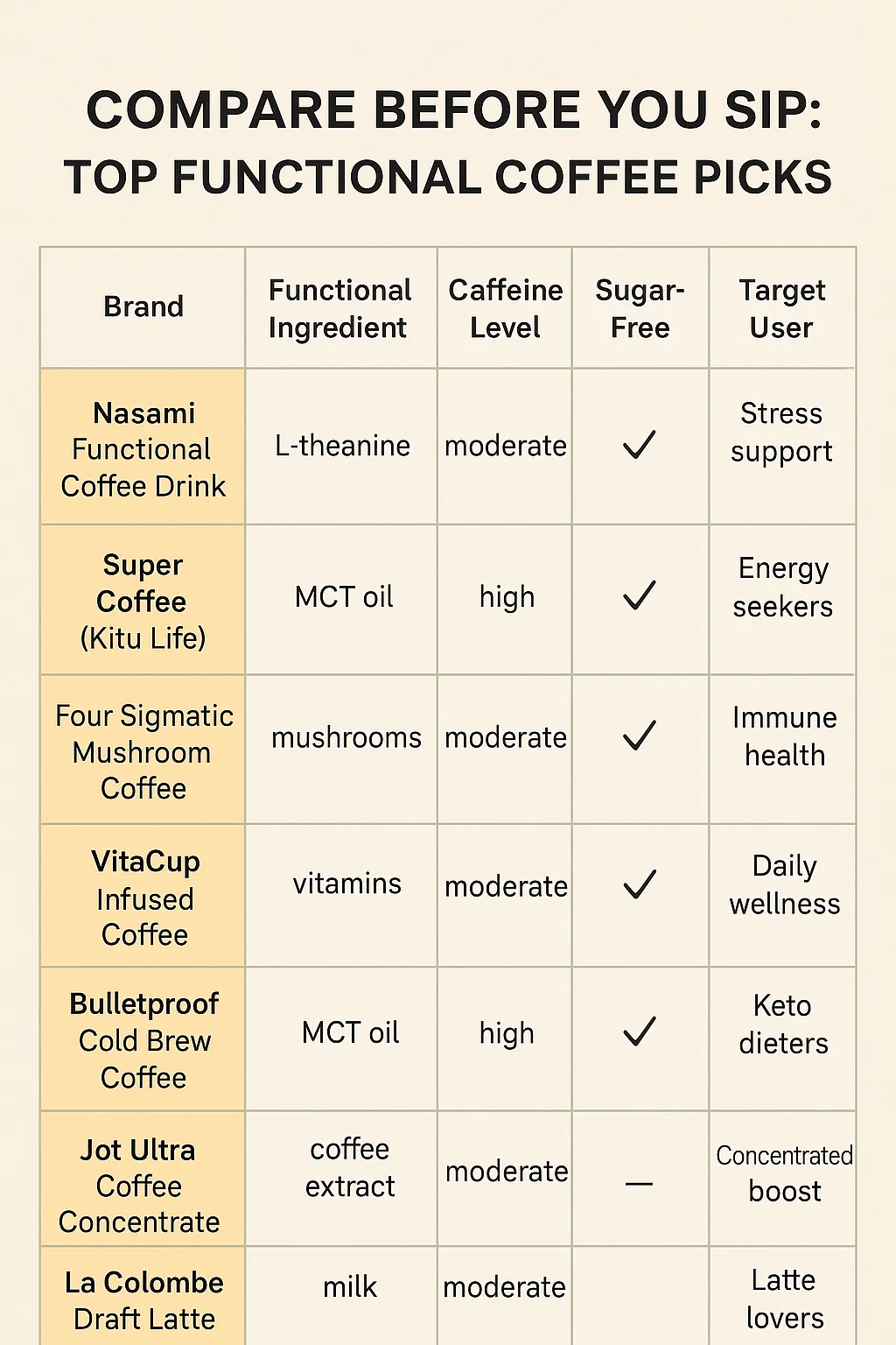 Top 7 Functional Coffee Drink Picks for Daily Energy Boost 3 Compare-Before-You-Sip_Top-Functional-Coffee-Picks