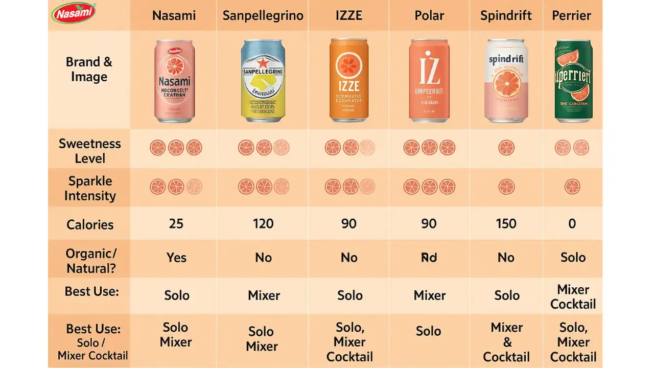 Discover 7 Amazing Sparkling Grapefruit Juice Refreshers 3 Comparison Grid Infographic Style