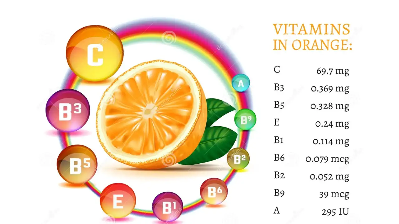Real Orange Juice: The B2B Profit Driver 3 vitamins in real orange juice